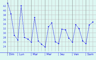 Graphique des tempratures prvues pour Patrasaer