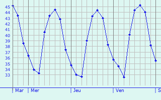 Graphique des températures prévues pour Timimoun