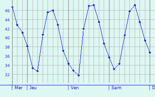 Graphique des températures prévues pour Sidi Amrane