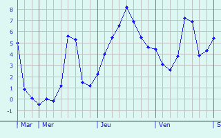 Graphique des températures prévues pour Sains-lès-Pernes