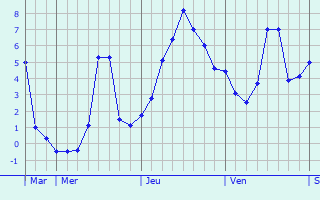 Graphique des températures prévues pour Monchy-Breton