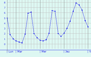 Graphique des températures prévues pour Hesdigneul-lès-Béthune