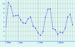 Graphe des températures prévues pour Sathonay-Village Graphique des températures prévues pour Sathonay-Village