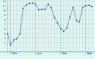 Graphe des températures prévues pour Neuvicq-le-Château Graphique des températures prévues pour Neuvicq-le-Château