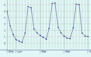 Graphique des températures prévues pour Sars-le-Bois