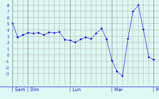 Graphique des températures prévues pour Laroche-près-Feyt