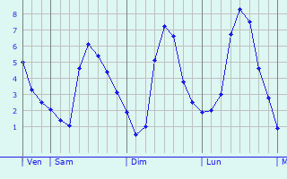Graphique des températures prévues pour Xiannü