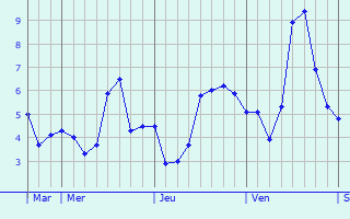 Graphique des températures prévues pour Maisoncelle-et-Villers