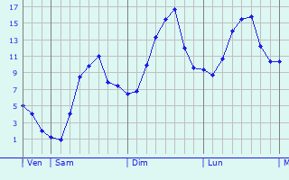 Graphique des tempratures prvues pour Vejle