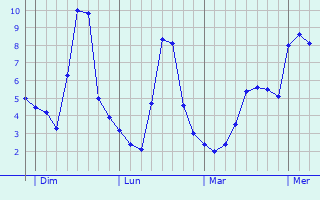 Graphe des températures prévues pour Magny-Vernois Graphique des températures prévues pour Magny-Vernois