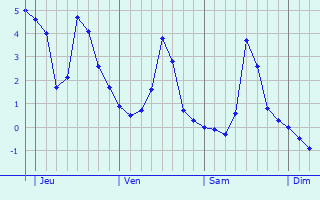 Graphique des températures prévues pour Emmerin
