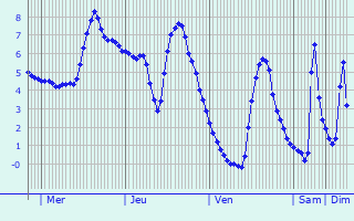 Graphique des températures prévues pour Saint-Lumine-de-Coutais