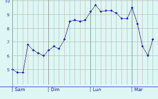Graphe des températures prévues pour Wingerworth Graphique des températures prévues pour Wingerworth