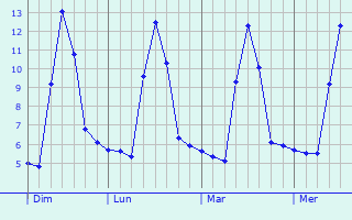 Graphe des températures prévues pour Ampus Graphique des températures prévues pour Ampus