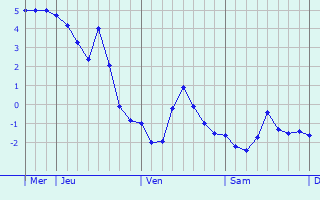 Graphique des températures prévues pour Spangenberg