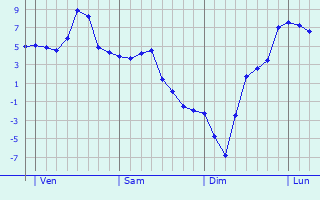 Graphe des températures prévues pour Vergongheon Graphique des températures prévues pour Vergongheon