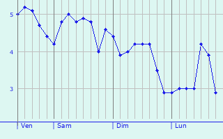Graphe des températures prévues pour Kilbirnie Graphique des températures prévues pour Kilbirnie