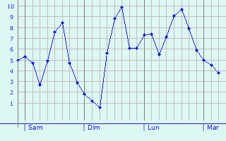 Graphe des températures prévues pour Acy-Romance Graphique des températures prévues pour Acy-Romance