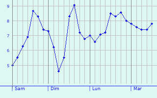 Graphe des températures prévues pour Lymm Graphique des températures prévues pour Lymm