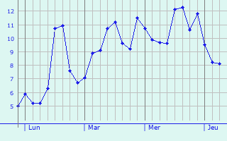 Graphe des températures prévues pour Le Mayet-d Graphique des températures prévues pour Le Mayet-d
