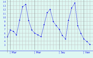 Graphe des températures prévues pour Le Chesne Graphique des températures prévues pour Le Chesne