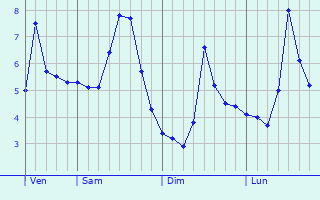 Graphe des températures prévues pour Uelzen Graphique des températures prévues pour Uelzen