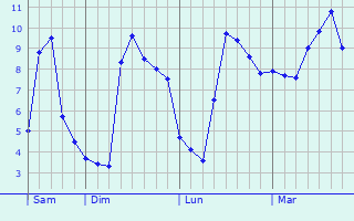 Graphe des températures prévues pour Hythe Graphique des températures prévues pour Hythe