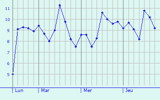 Graphe des températures prévues pour Aougny Graphique des températures prévues pour Aougny