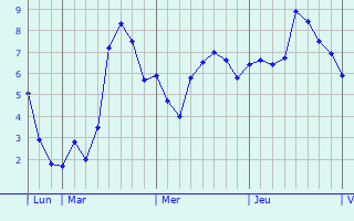 Graphe des températures prévues pour Chalvraines Graphique des températures prévues pour Chalvraines