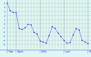 Graphique des températures prévues pour Zittau