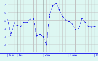 Graphique des températures prévues pour Tegel