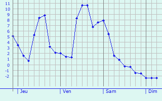 Graphe des températures prévues pour La Planée Graphique des températures prévues pour La Planée