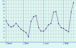 Graphe des températures prévues pour Waltembourg Graphique des températures prévues pour Waltembourg