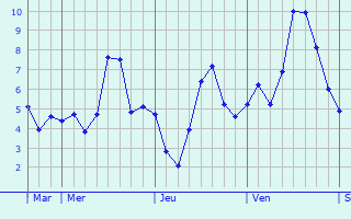 Graphique des températures prévues pour Saint-Jean-sur-Tourbe
