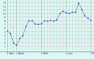 Graphe des températures prévues pour Citers Graphique des températures prévues pour Citers