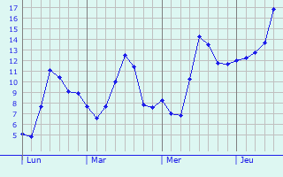 Graphe des températures prévues pour Rouvroy-sur-Marne Graphique des températures prévues pour Rouvroy-sur-Marne