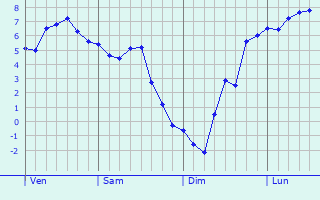 Graphe des températures prévues pour Cambounès Graphique des températures prévues pour Cambounès