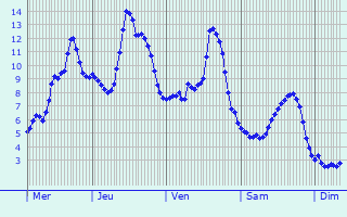 Graphique des températures prévues pour Vaduz