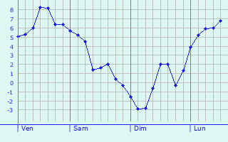 Graphe des températures prévues pour Leurville Graphique des températures prévues pour Leurville