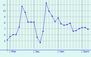 Graphe des températures prévues pour Panissières Graphique des températures prévues pour Panissières