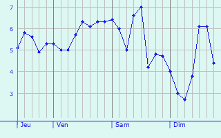Graphe des températures prévues pour Saint-Martin Graphique des températures prévues pour Saint-Martin