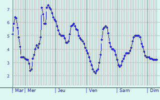Graphique des températures prévues pour Cayeux-sur-Mer