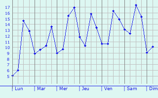 Graphique des tempratures prvues pour Saint-Aubin-le-Guichard