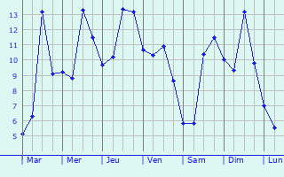 Graphique des tempratures prvues pour Leominster