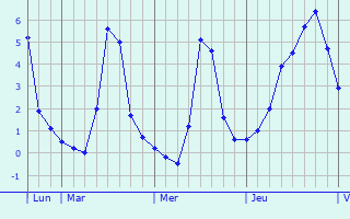 Graphique des températures prévues pour Zonhoven