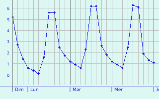 Graphique des températures prévues pour Wanquetin