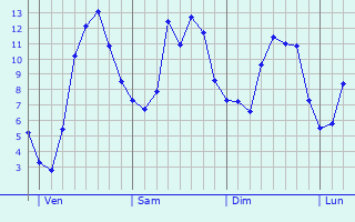 Graphique des tempratures prvues pour Le Mnil-Vicomte