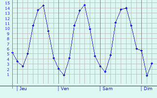 Graphe des températures prévues pour Zierenberg Graphique des températures prévues pour Zierenberg