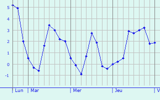 Graphique des températures prévues pour Seesen