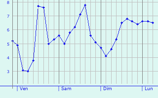 Graphe des températures prévues pour Princes Risborough Graphique des températures prévues pour Princes Risborough